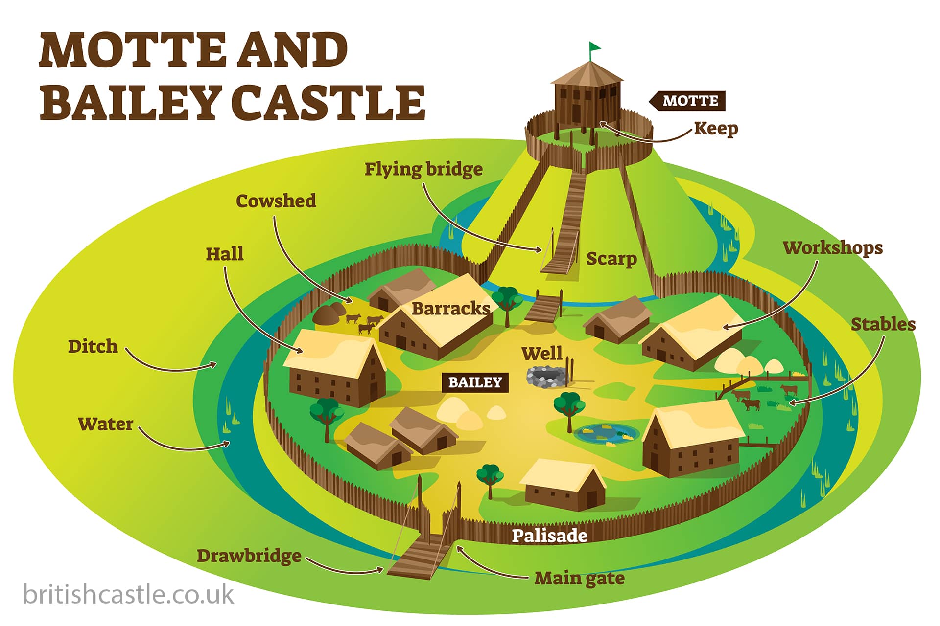 Motte and Bailey Castles British Castles